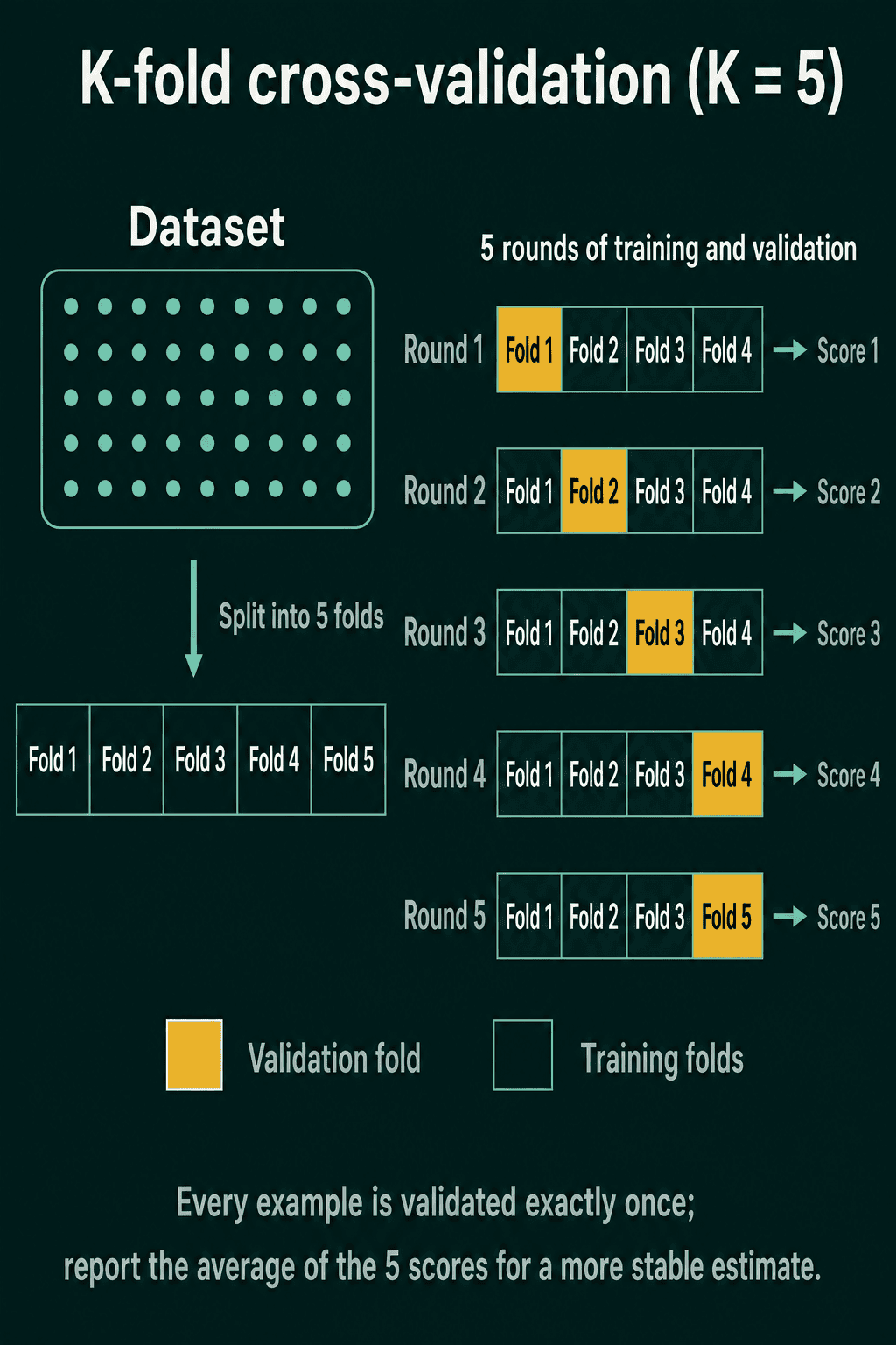 A dataset split into 5 folds, with 5 rounds of training where a different fold is the validation fold in each round and each round produces a score