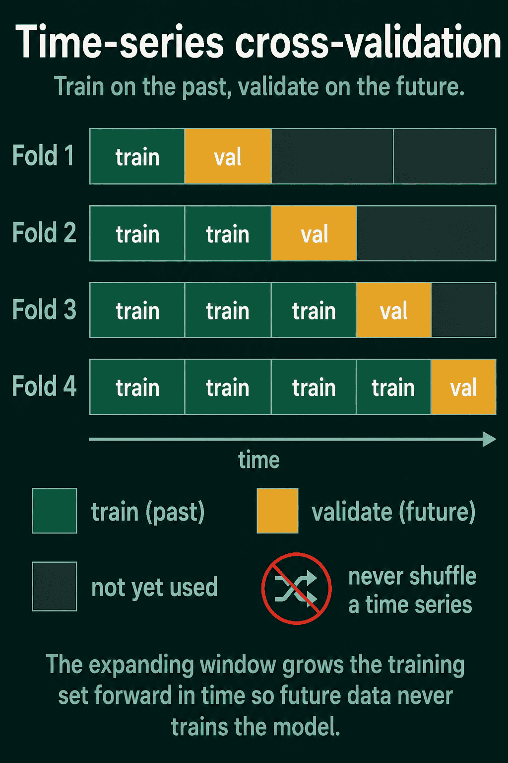 Four rows of time-ordered blocks: each row trains on a growing stretch of past blocks, validates on the block right after it, and leaves later blocks unused
