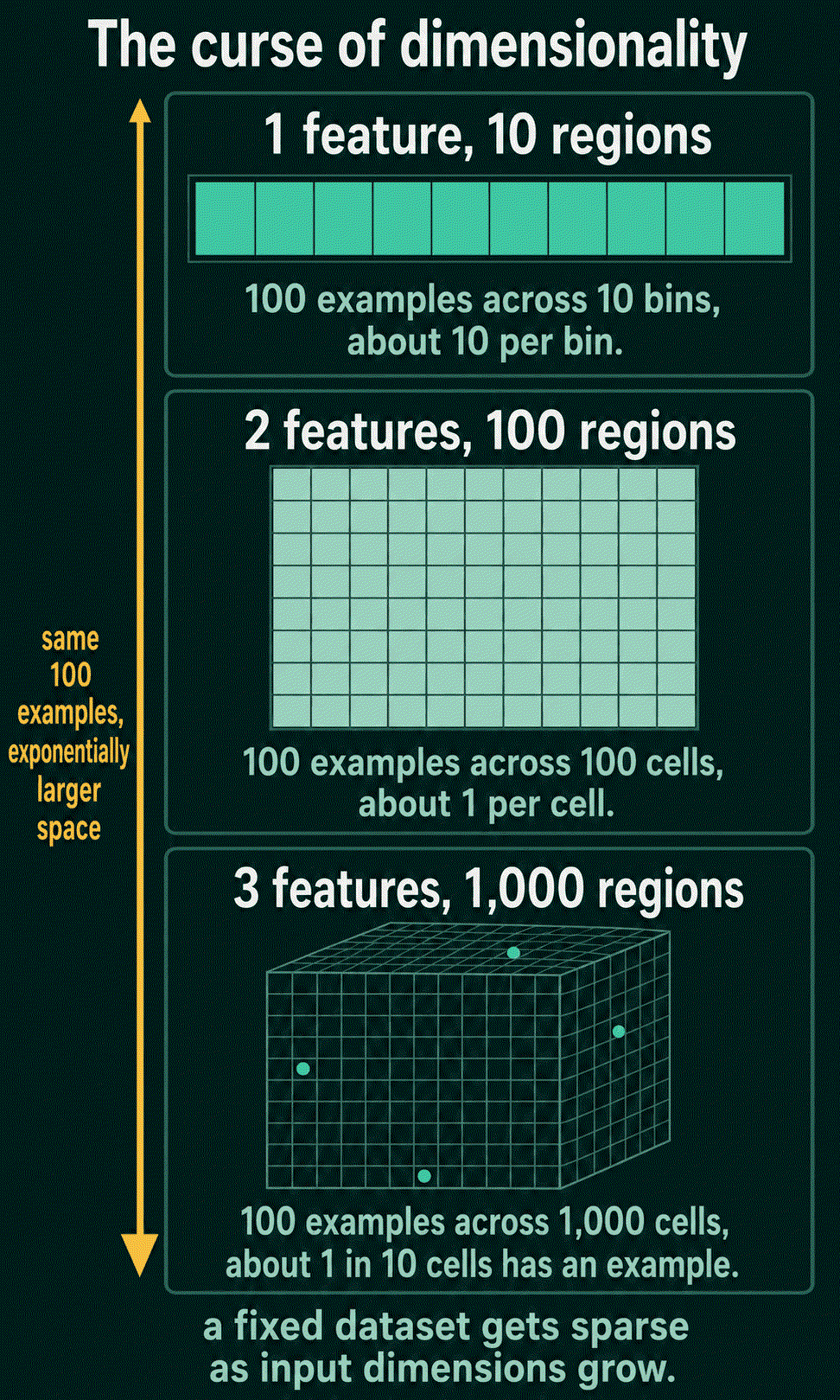 The same 100 examples spread over 10 regions with one feature, 100 cells with two features, and 1,000 cells with three features, where about one cell in ten has an example.