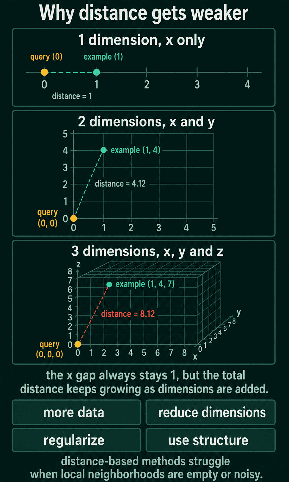 A query and an example that are 1 apart on one axis, 4.12 apart once a second axis is added, and 8.12 apart with a third, followed by four responses: more data, reduce dimensions, regularize, use structure.
