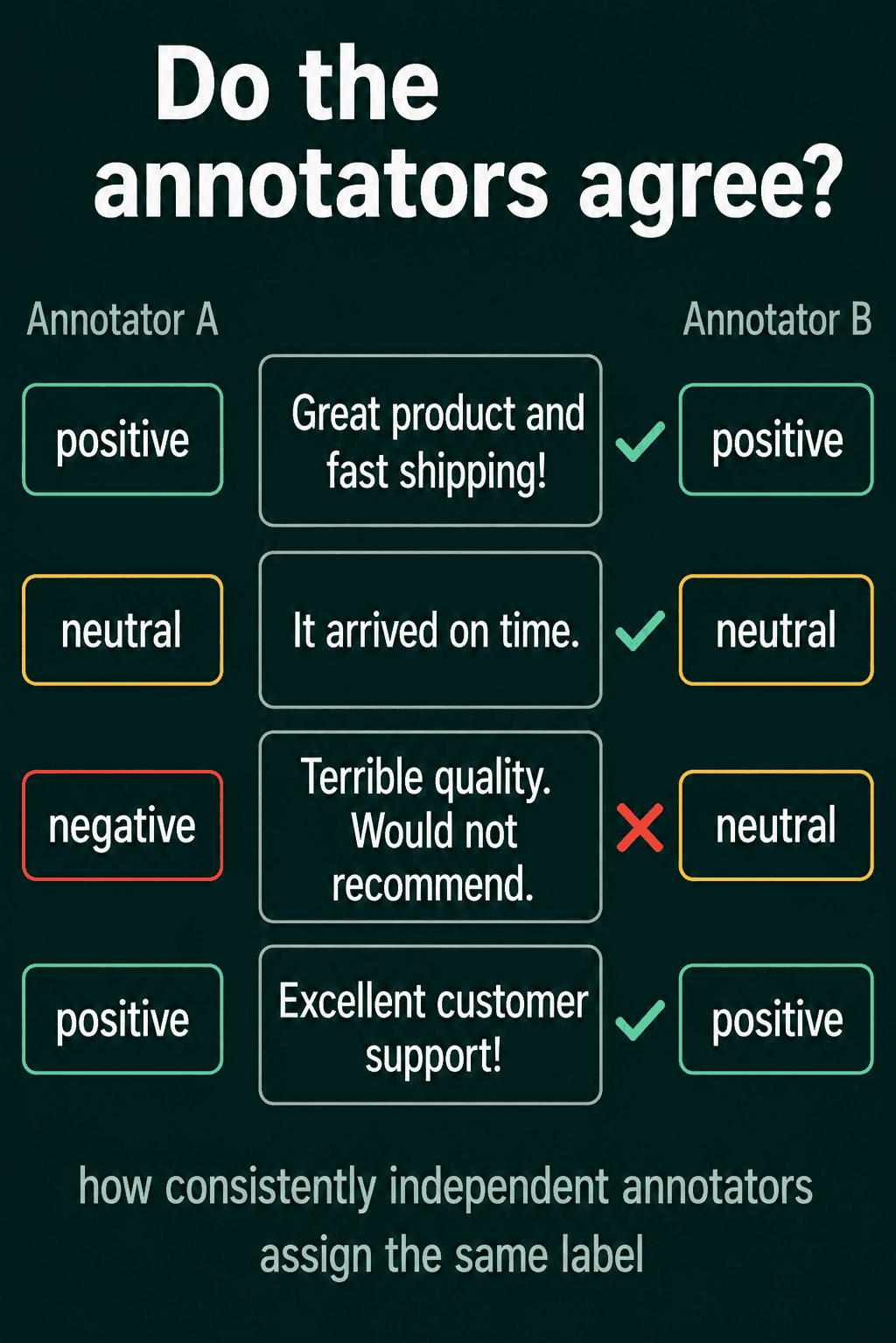 Two annotators label four reviews and agree on three, with a positive review, a neutral one and another positive one matching and 'Terrible quality. Would not recommend.' marked negative by one and neutral by the other