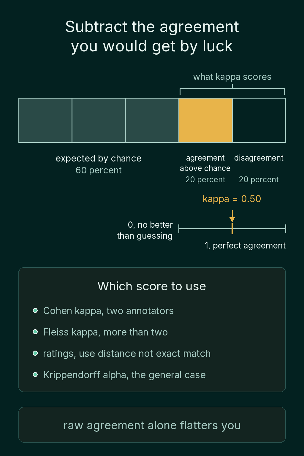 A bar split into 60 percent agreement expected by chance, 20 percent agreement above chance and 20 percent disagreement, with a scale under the last two parts running from 0, no better than guessing, to 1, perfect agreement, and kappa marked at 0.50
