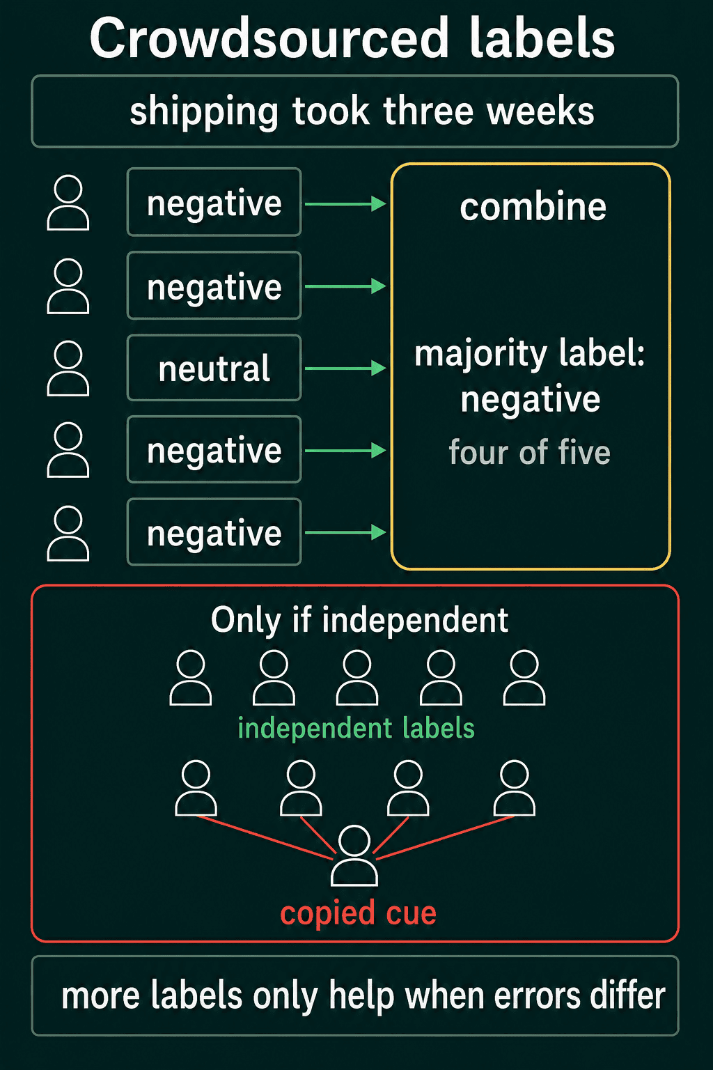 Five workers label 'shipping took three weeks', four say negative and one neutral, combined into a majority label of negative, above a panel showing that the vote only helps when workers are independent rather than copying one cue