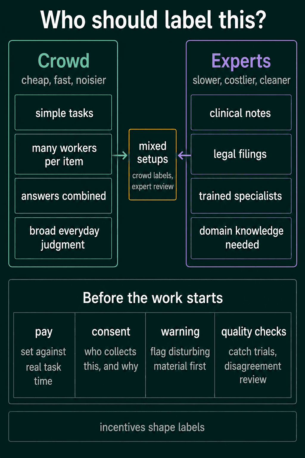 Crowd labeling, cheap, fast and noisier, next to expert labeling, slower, costlier and cleaner, joined by mixed setups, above four things to settle before the work starts: pay, consent, warnings and quality checks