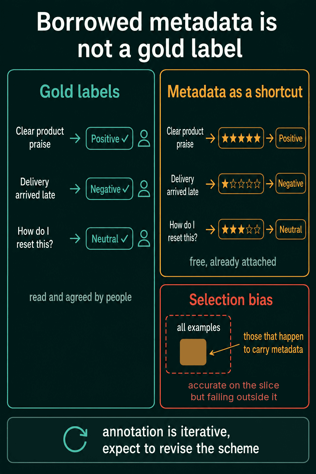 Gold labels assigned and agreed by people next to star ratings used as a shortcut, with a selection bias panel showing the examples that carry metadata as a small slice of all examples