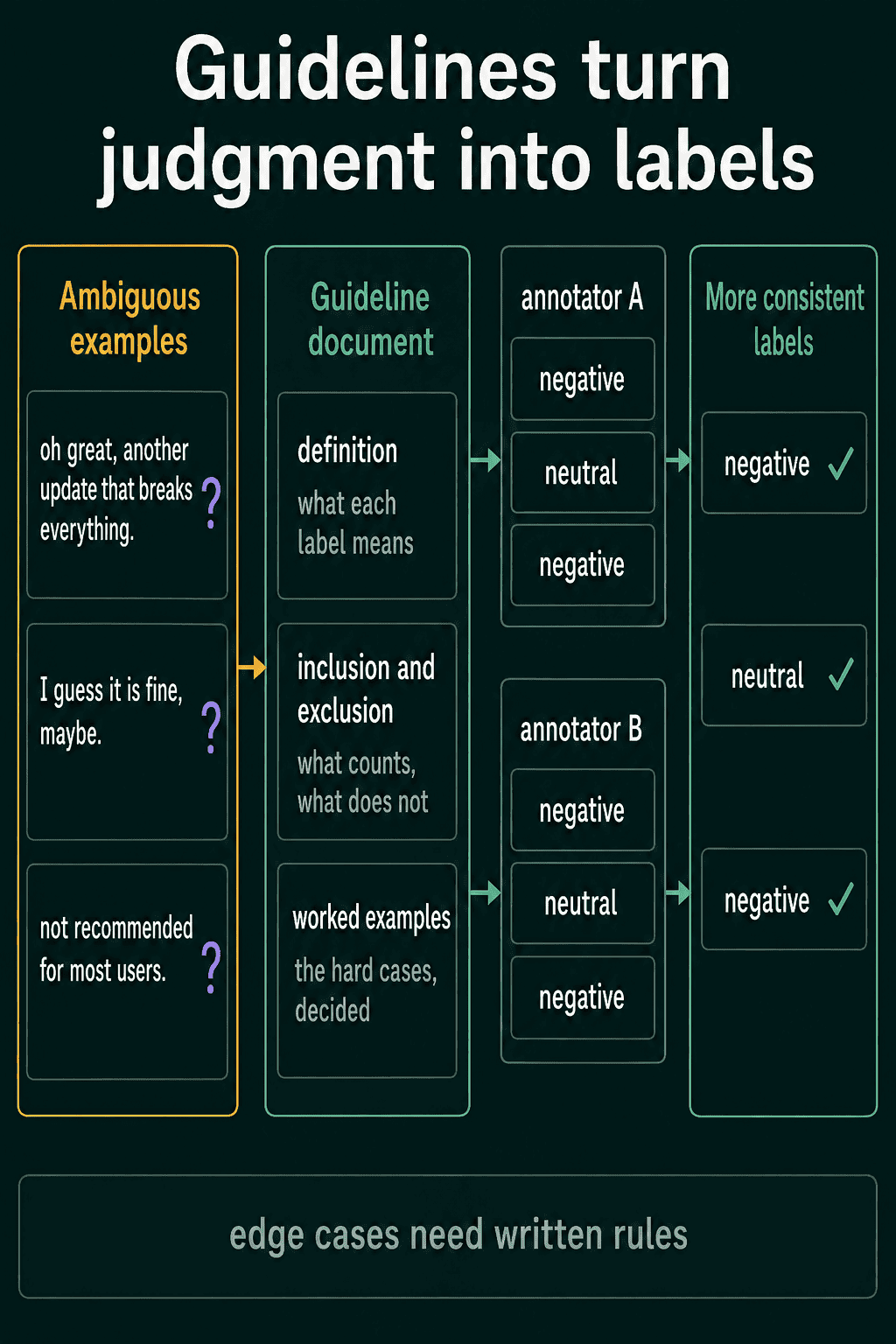 Three ambiguous reviews pass through a guideline document with label definitions, what counts and what does not, and worked hard cases, so annotators A and B give the same labels