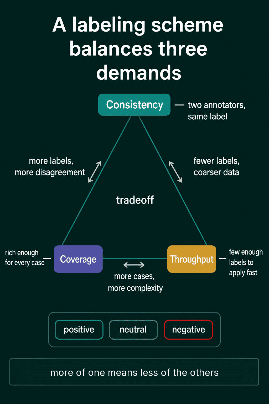 A triangle of consistency, coverage and throughput: more labels give more disagreement, fewer labels give coarser data, and more cases add complexity, with an example scheme of positive, neutral and negative