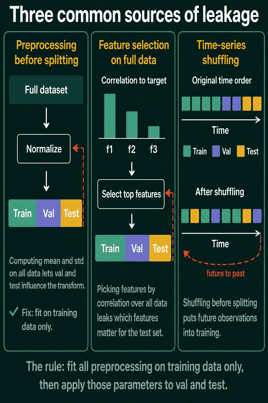 Three panels: normalizing before the split lets validation and test data influence the transform, selecting features by correlation over the full data leaks which features line up with the test labels, and shuffling a time series puts future observations into training