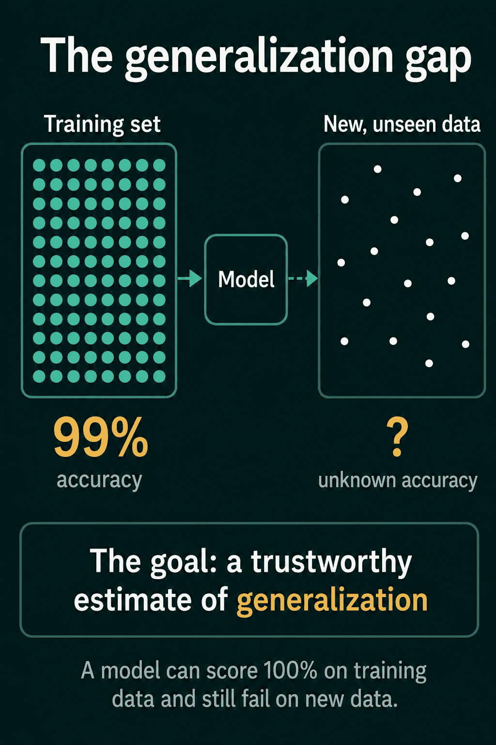 A model scores 99% accuracy on its training set while its accuracy on new, unseen data is unknown, and the goal is a trustworthy estimate of generalization
