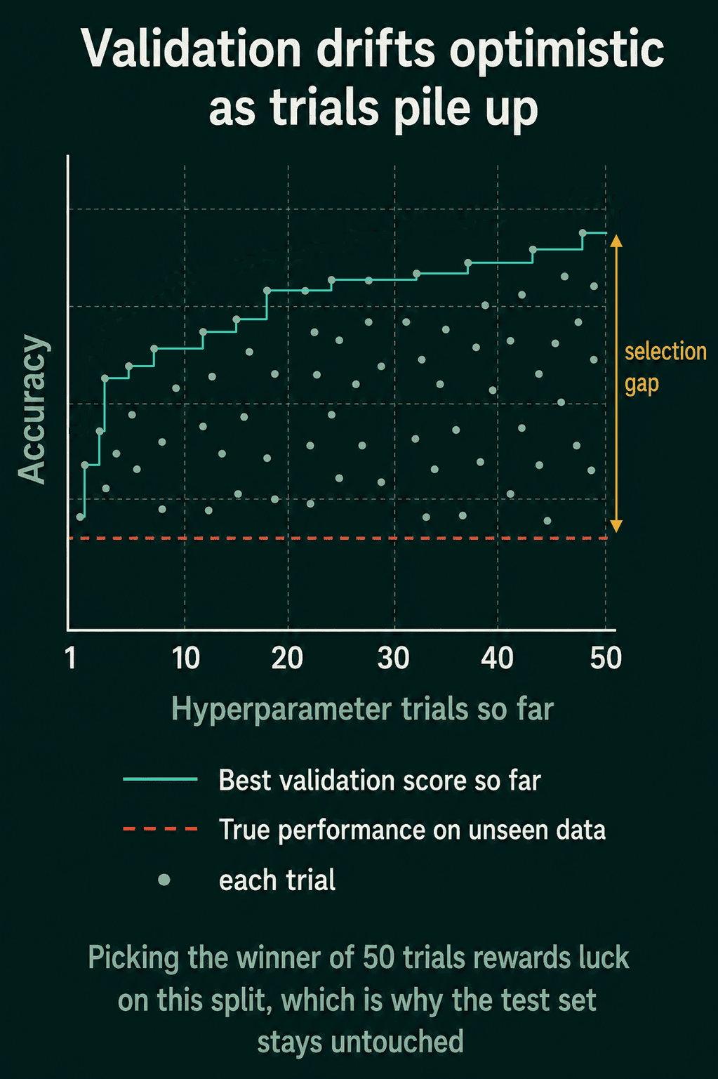 Each of 50 hyperparameter trials is a dot, the best validation score so far steps upward through the highest dots, and a selection gap separates it from the lower, flat true performance on unseen data