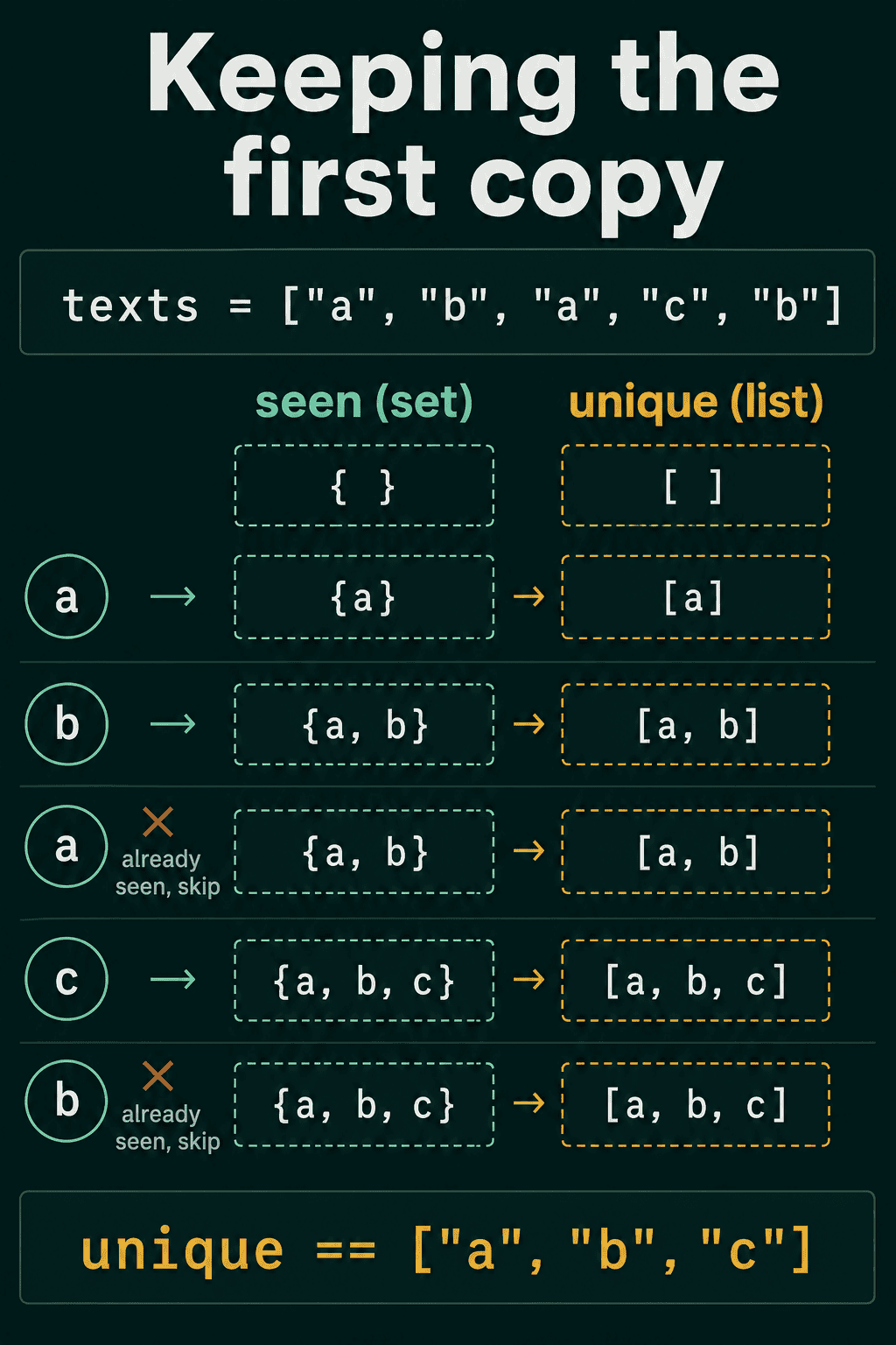 A trace of the loop over a, b, a, c, b, showing the seen set and the unique list after each step, with the second a and the second b skipped