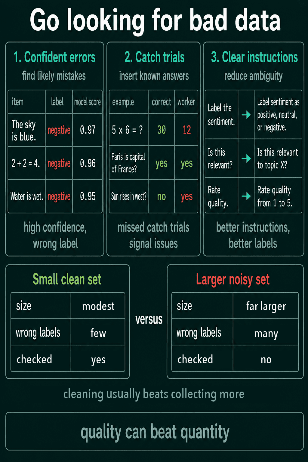 Three ways to find bad data, confident errors, catch trials and clear instructions, above a small clean set and a larger noisy set, with the note that cleaning usually beats collecting more