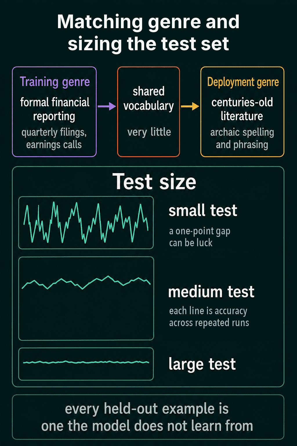 Training on formal financial reporting and deploying on centuries-old literature share very little vocabulary, and accuracy across repeated runs swings widely on a small test set, less on a medium one and barely on a large one