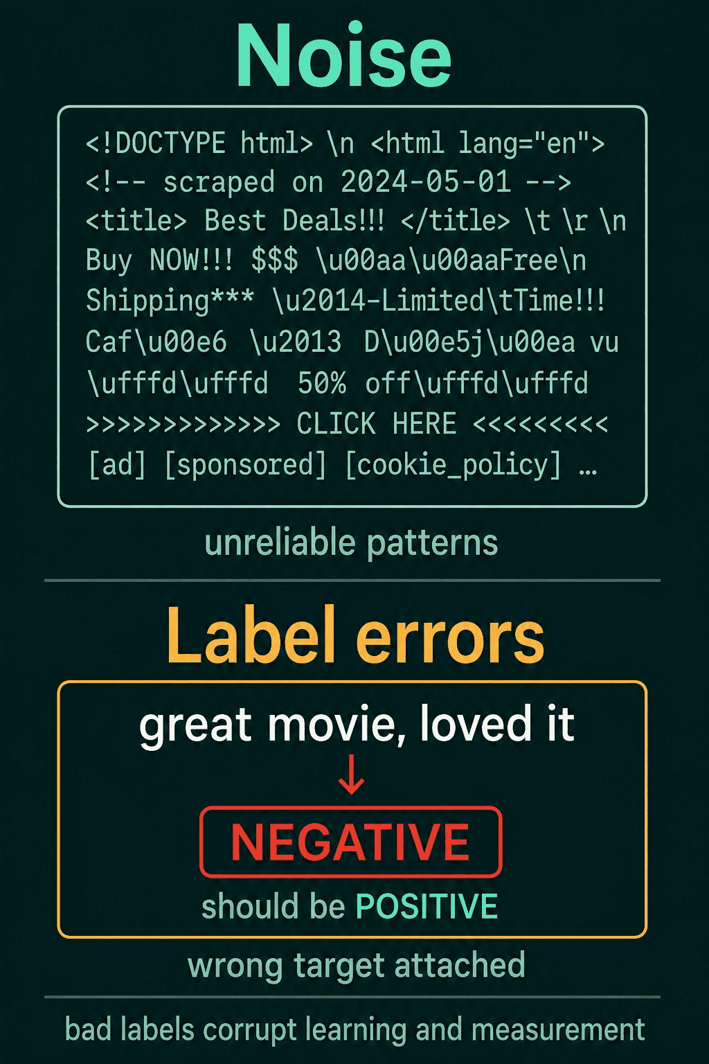 Scraped HTML with encoding errors and ad text labeled as noise, and the review great movie, loved it labeled negative when it should be positive