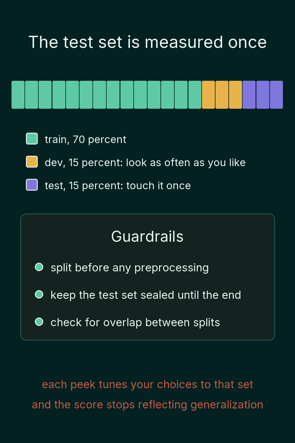A bar split into 70 percent train, 15 percent dev that you can look at as often as you like and 15 percent test that you touch once, above three guardrails