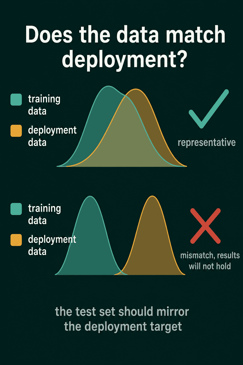 Training and deployment data drawn as two distributions, overlapping when the data is representative and far apart when it is a mismatch