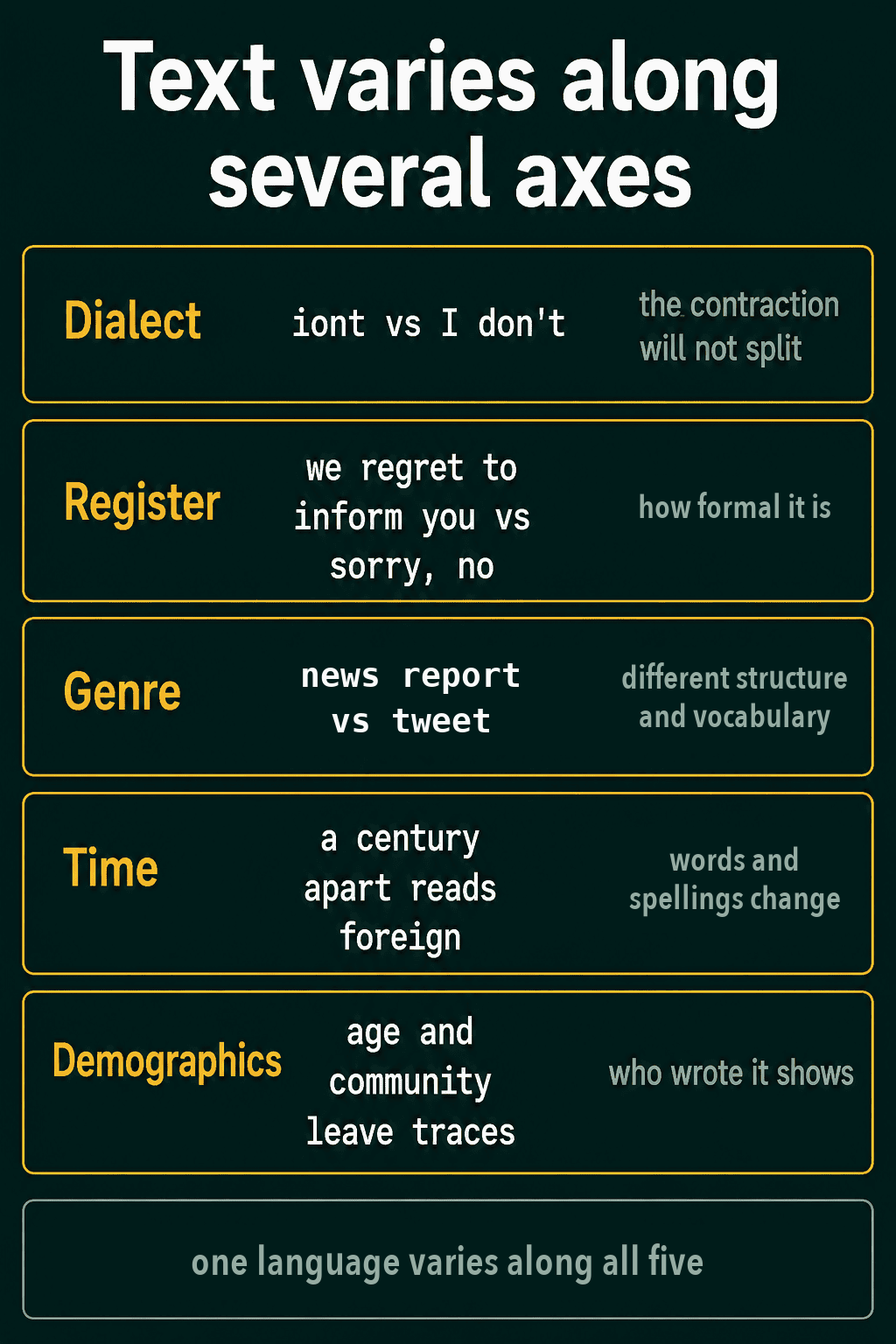 Five axes along which text varies, dialect, register, genre, time and demographics, each with an example