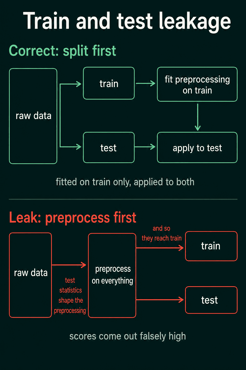 Splitting first and fitting preprocessing on the training data only, compared with preprocessing everything first, where test statistics shape the preprocessing and scores come out falsely high
