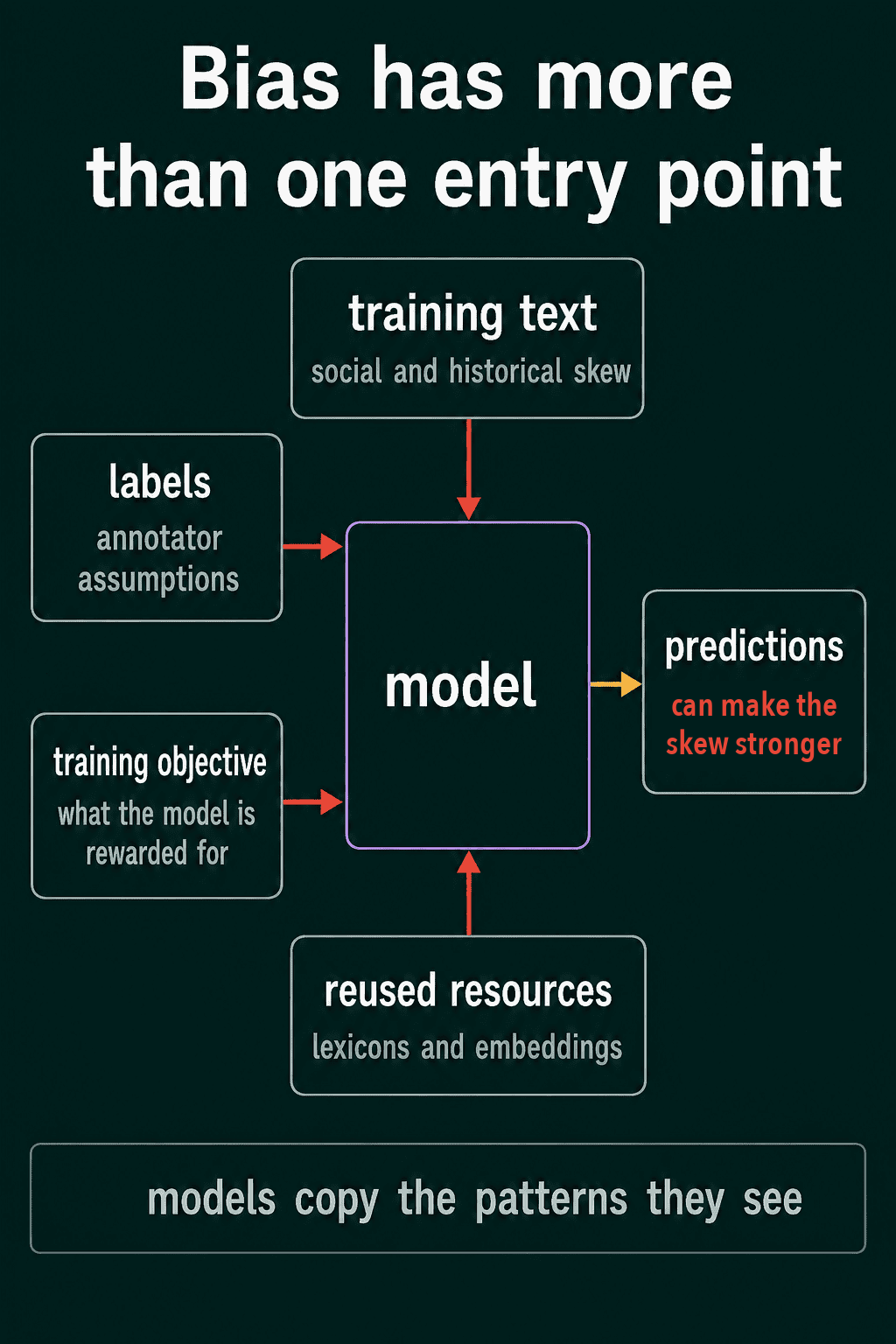 Bias entering a model from four sources, the training text, the labels, the training objective and reused resources, with the predictions able to make the skew stronger