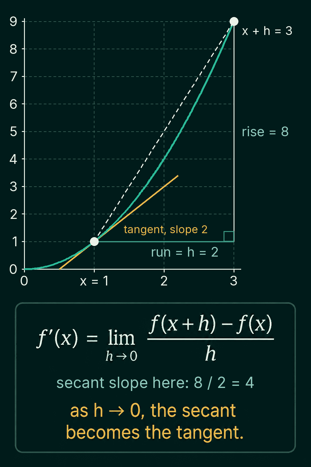 The curve f(x) = x squared from x = 0 to 3, with a dashed secant line from the point at x = 1 to the point at x + h = 3, rise 8 and run h = 2, so the secant slope is 8 / 2 = 4, and as h goes to 0 the secant becomes the tangent