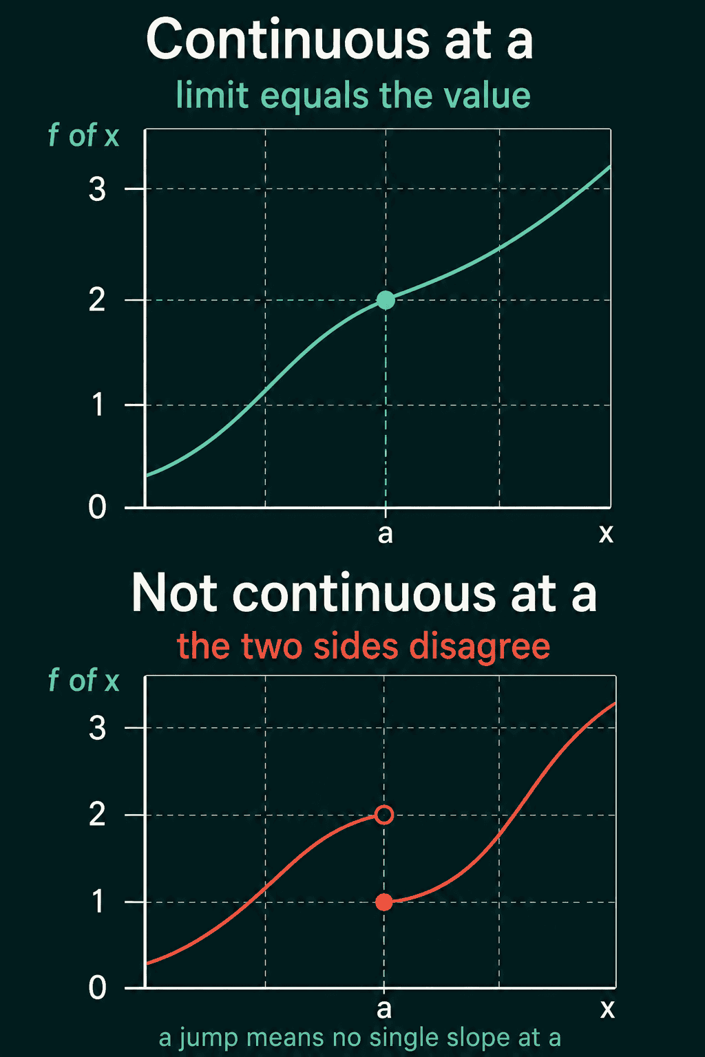 Top: a smooth curve through the point (a, 2), continuous because the limit equals the value. Bottom: a curve that approaches 2 from the left but takes the value 1 at a and continues from 1, not continuous because the two sides disagree, so there is no single slope at a