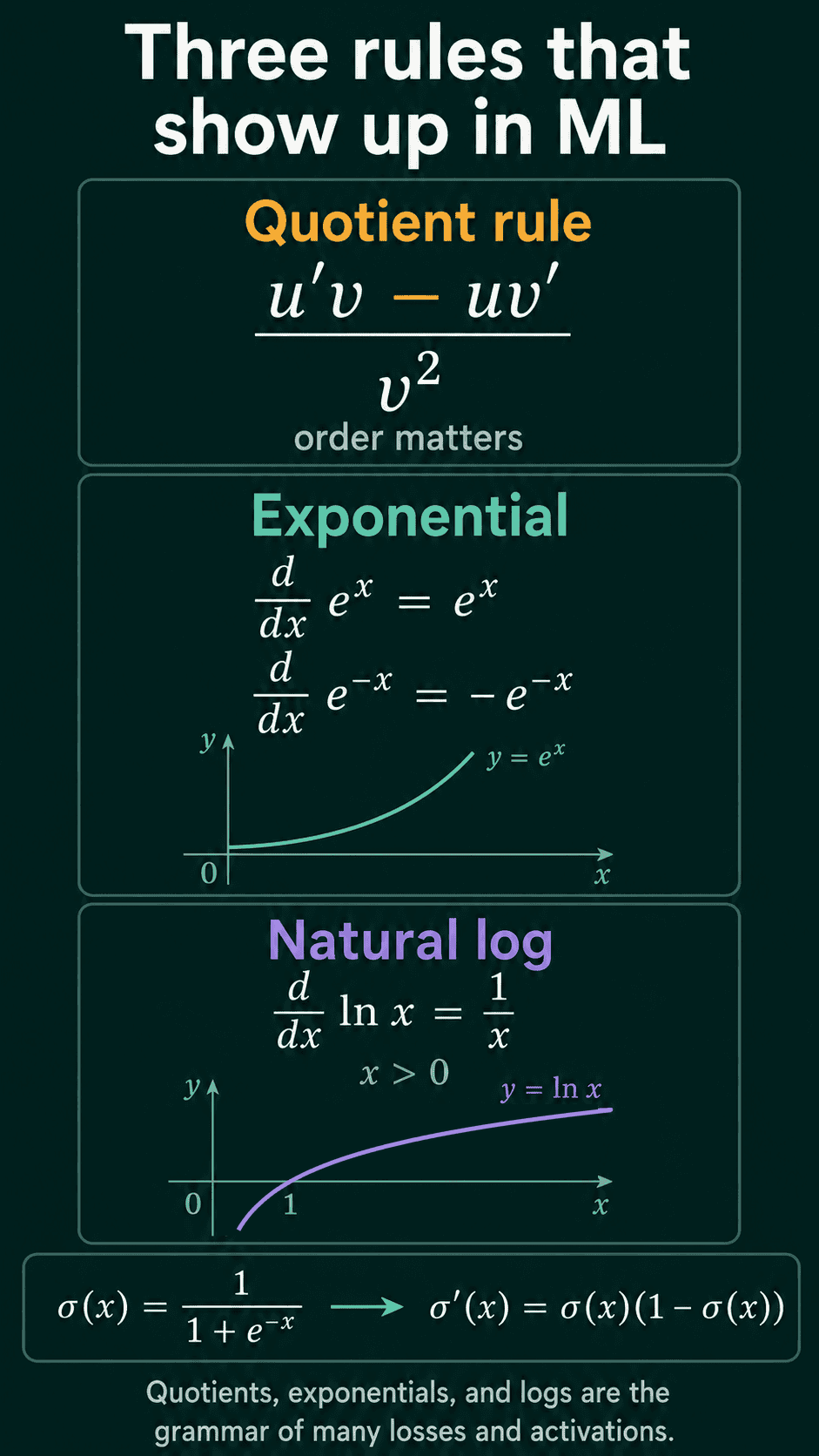 Three rule panels: the quotient rule u'v minus uv' over v squared with the order of the two terms fixed, the exponential rule with the derivative of e to the x equal to e to the x and of e to the minus x equal to minus e to the minus x, and the natural log rule with derivative 1 over x for x greater than 0, then the sigmoid and its derivative sigma times one minus sigma