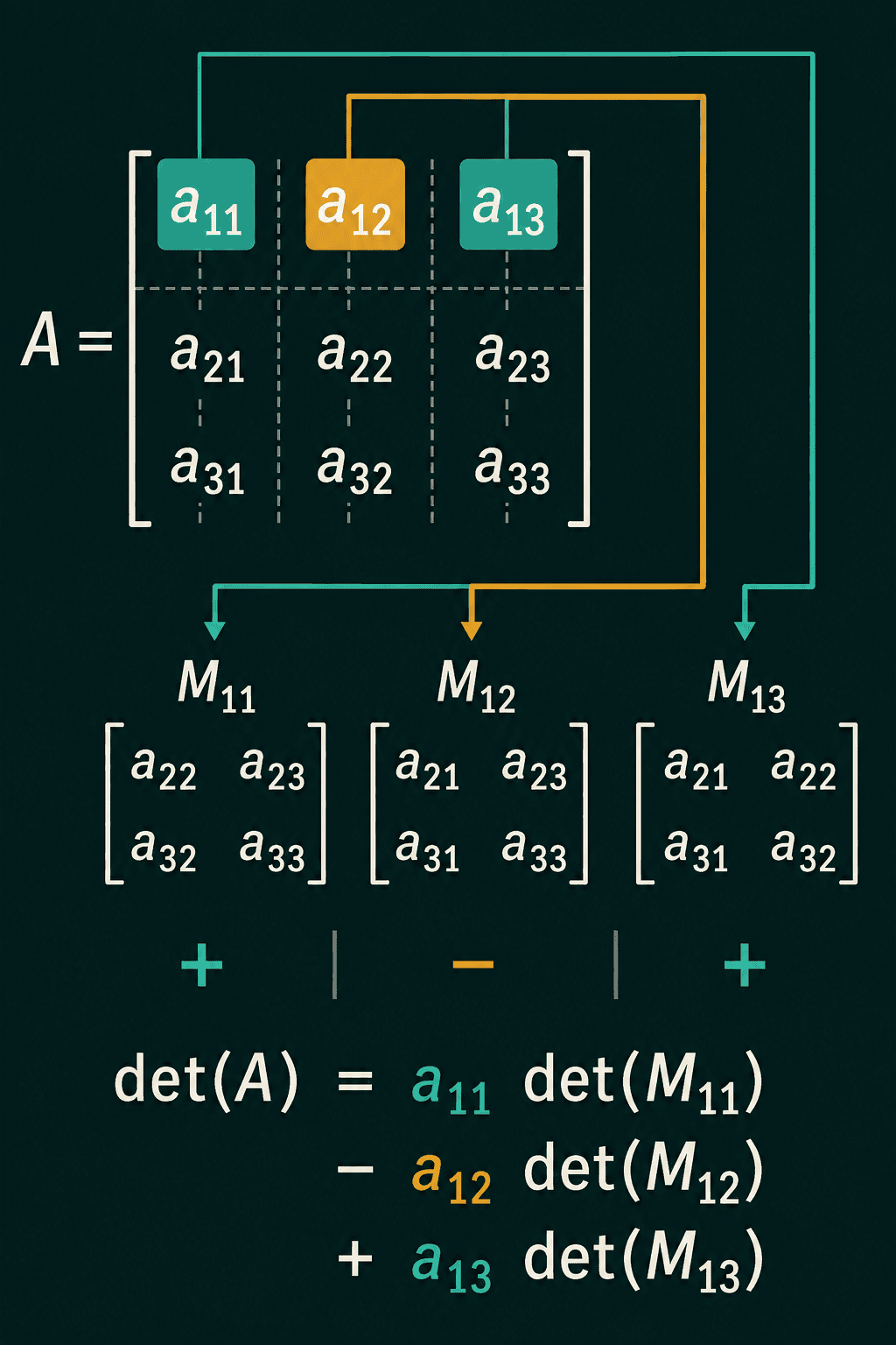 Cofactor expansion of a 3 by 3 matrix along its top row: deleting row 1 and each column in turn leaves the minors M11, M12 and M13, combined as a11 det(M11) minus a12 det(M12) plus a13 det(M13)