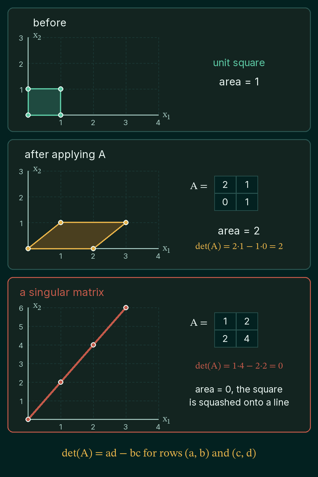 The unit square with area 1, the same square after the matrix with rows (2, 1) and (0, 1) turned into a parallelogram with corners (0, 0), (2, 0), (3, 1), (1, 1) and area 2, and the matrix with rows (1, 2) and (2, 4) squashing the square onto a line from (0, 0) to (3, 6) with determinant 0
