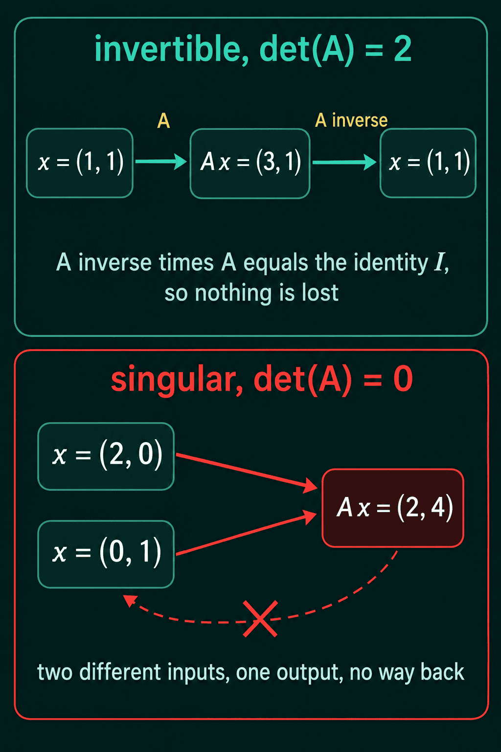 Top: the invertible matrix with determinant 2 sends (1, 1) to (3, 1), and its inverse sends (3, 1) back to (1, 1). Bottom: a singular matrix with determinant 0 sends both (2, 0) and (0, 1) to (2, 4), so there is no way back
