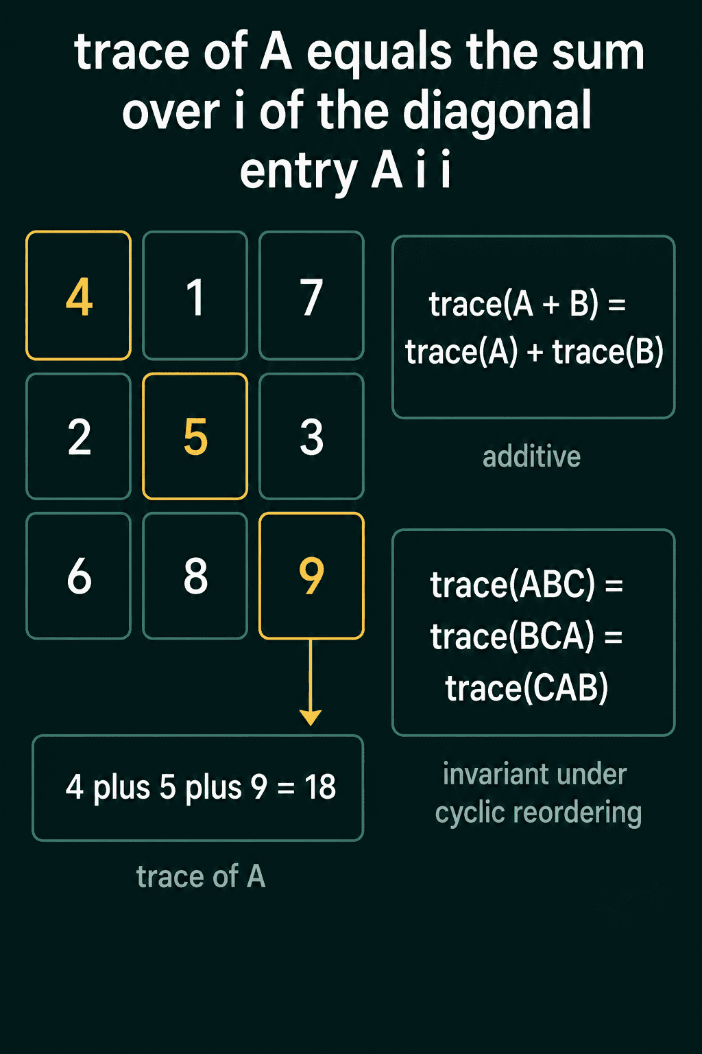 A 3 by 3 matrix with diagonal entries 4, 5 and 9 highlighted, summing to a trace of 18, next to the rules trace(A + B) = trace(A) + trace(B) and trace(ABC) = trace(BCA) = trace(CAB)