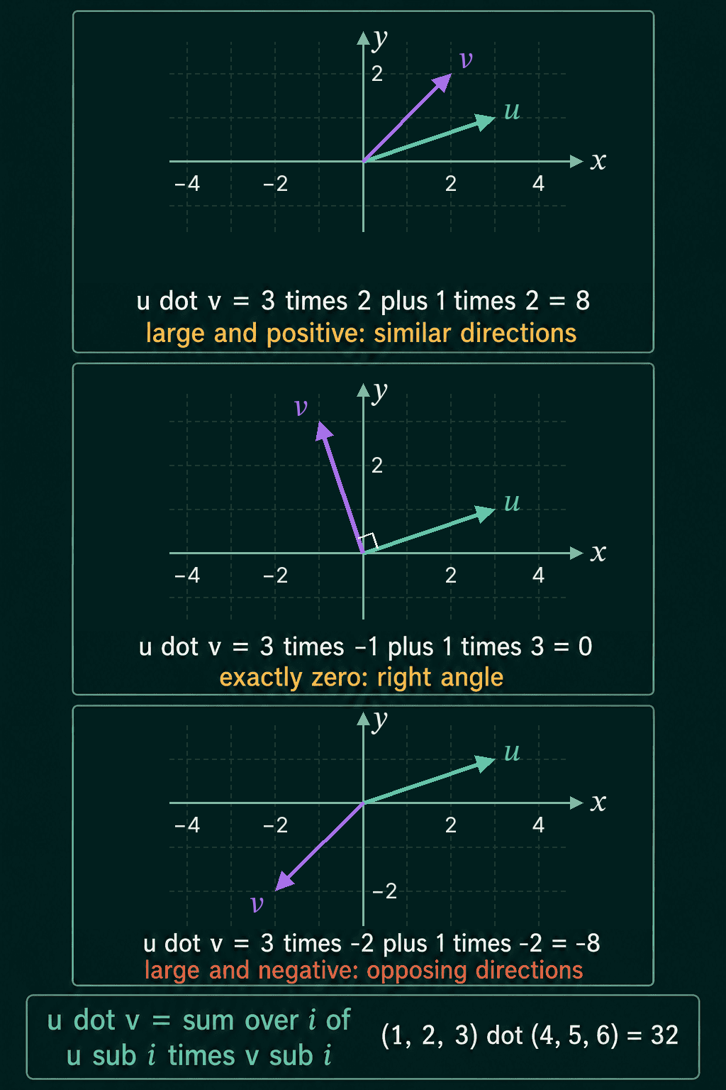 Three plots of u = (3, 1) against a second vector v: v = (2, 2) gives a dot product of 8 for similar directions, v = (-1, 3) gives exactly 0 at a right angle, and v = (-2, -2) gives -8 for opposing directions, with the formula and (1, 2, 3) dot (4, 5, 6) = 32 underneath