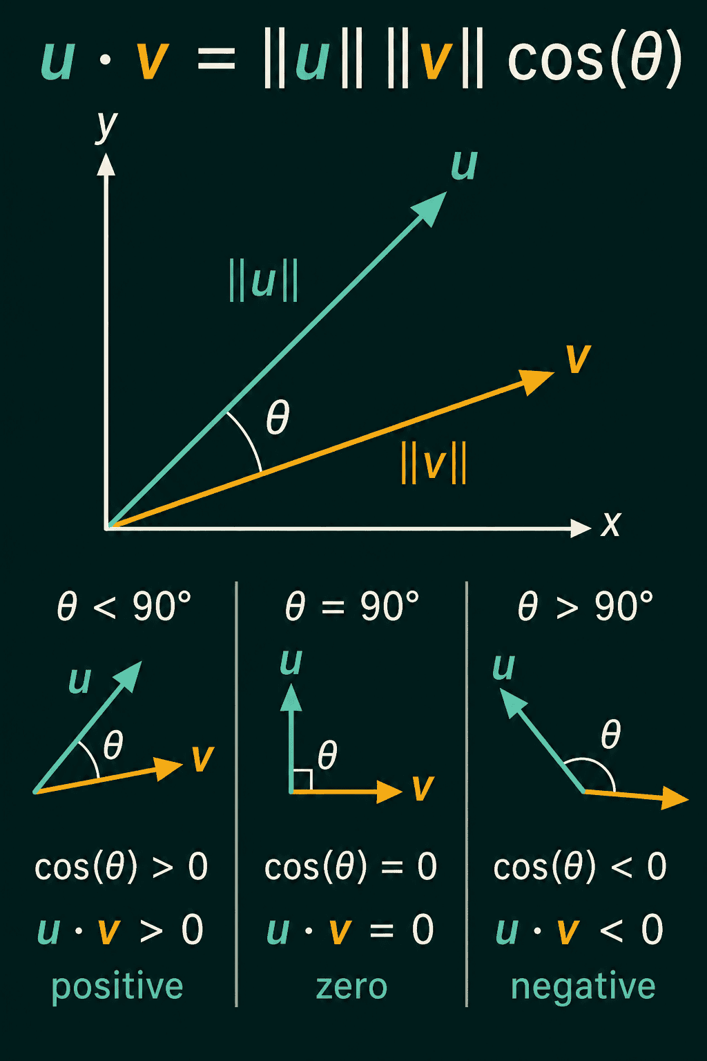The geometric form u dot v = length of u times length of v times cos theta, drawn with the angle theta between u and v, and three small cases below: theta under 90 degrees gives a positive dot product, theta of 90 degrees gives zero, and theta over 90 degrees gives a negative one