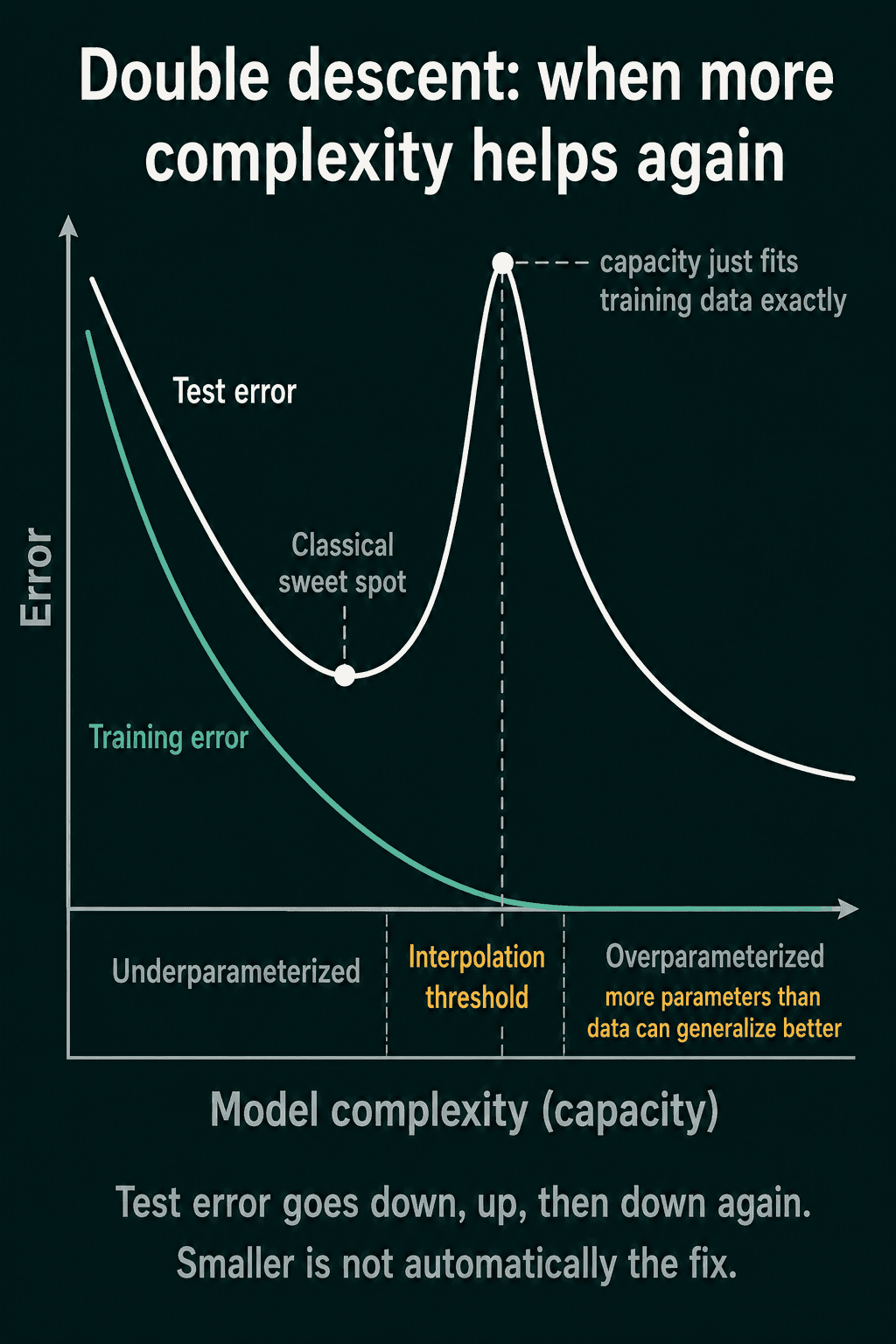Training error falling to zero and test error falling to a classical sweet spot, rising to a peak at the interpolation threshold where capacity barely fits the training data, then falling again in the overparameterized region.