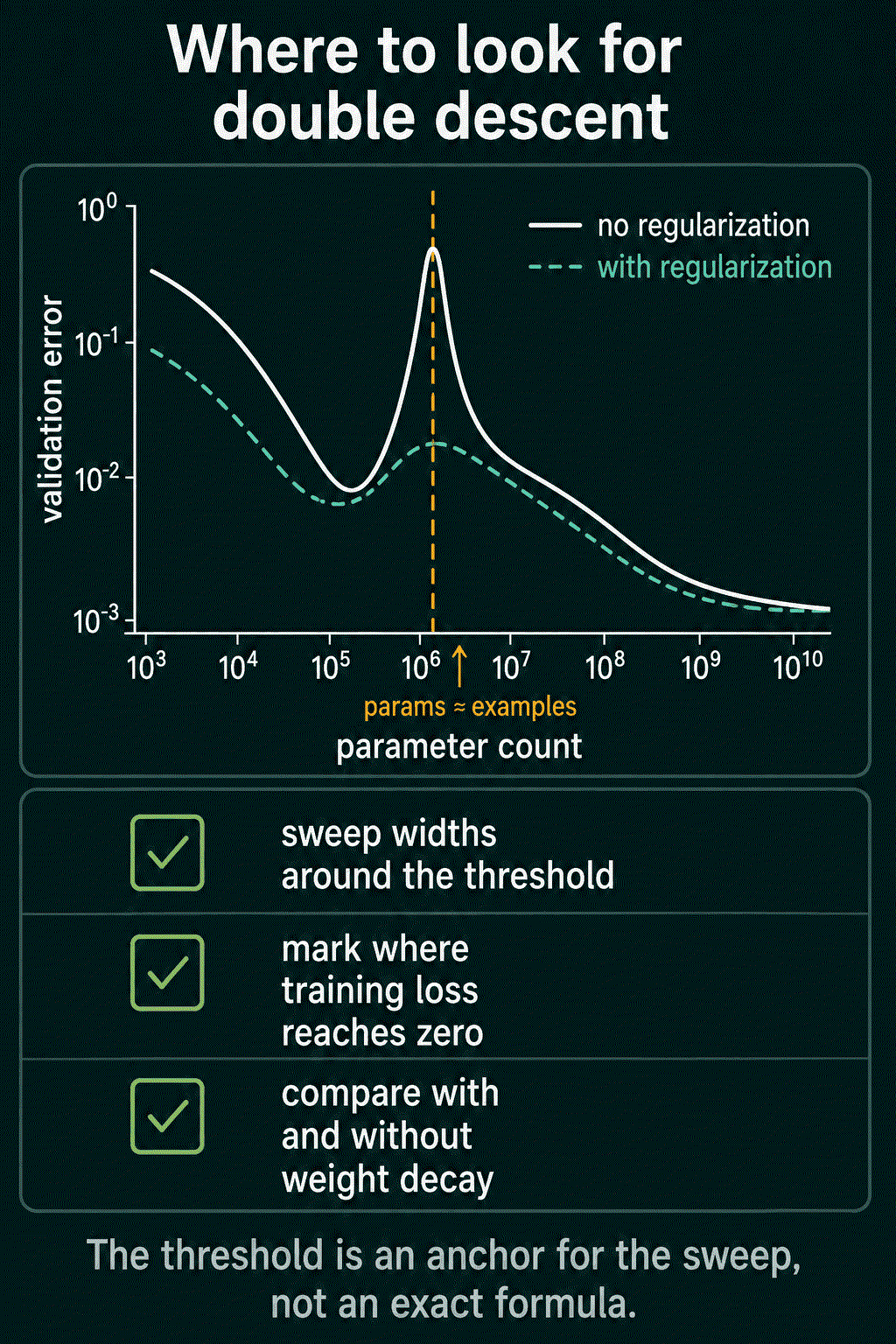 Validation error against parameter count on log axes, with a sharp peak where parameters roughly equal examples for the unregularized model and a much smaller bump with regularization, plus a checklist: sweep widths around the threshold, mark where training loss reaches zero, compare with and without weight decay.