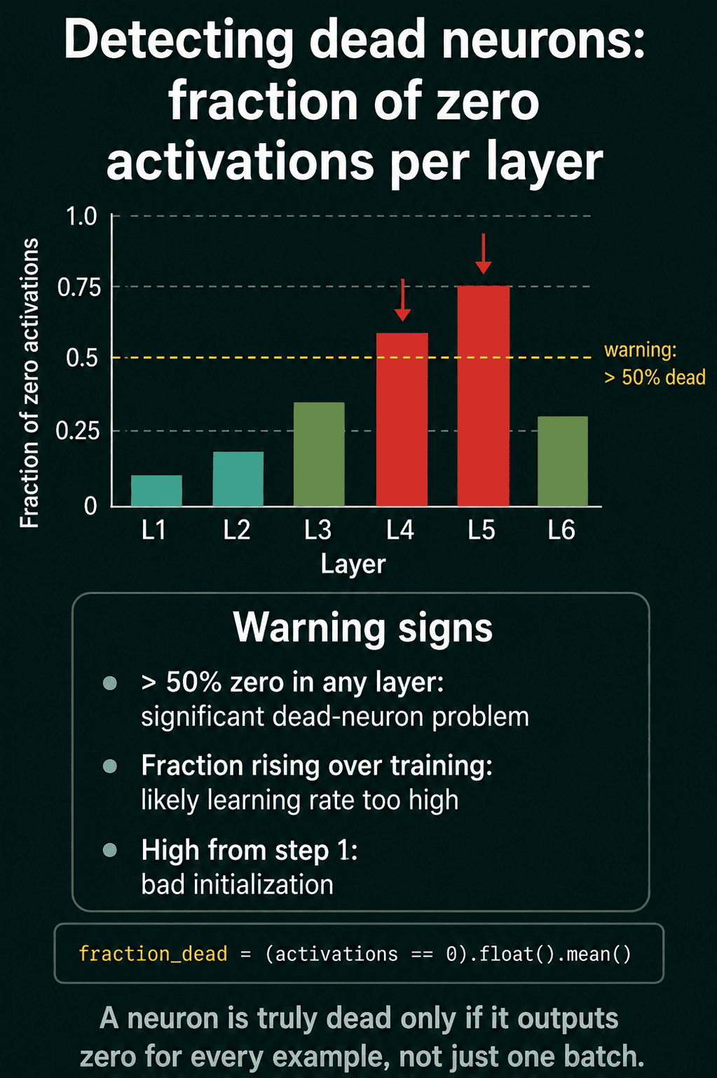 Bar chart of the fraction of zero activations per layer for six layers, with layers 4 and 5 above a 0.5 warning line, the warning signs listed below it, and the one-line check (activations == 0).float().mean().