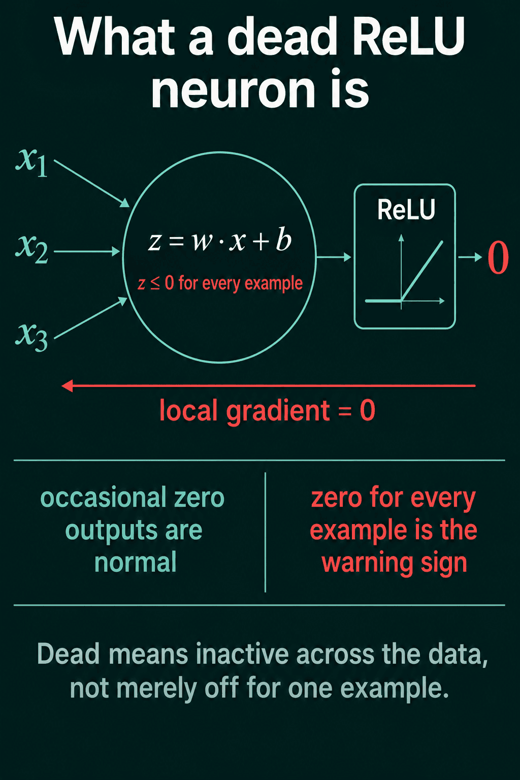 A dead ReLU neuron: inputs x1, x2, x3 feed z = w·x + b, with z ≤ 0 for every example, so ReLU outputs 0 and the local gradient is 0. Occasional zero outputs are normal, and zero for every example is the warning sign.