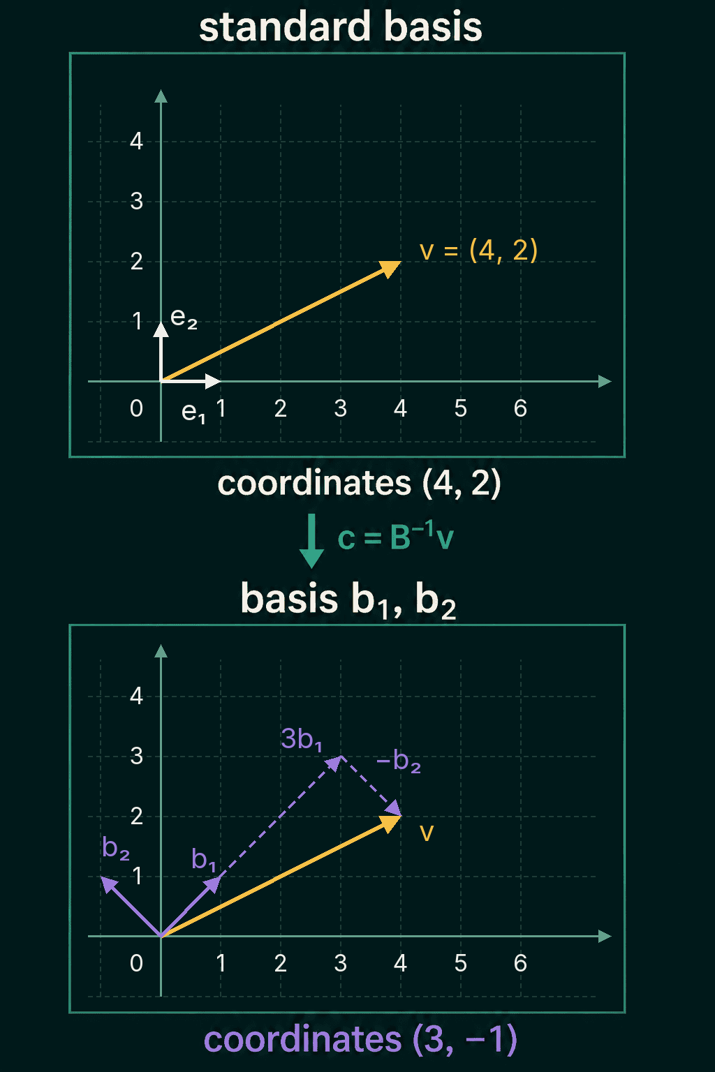 The vector (4, 2) drawn twice: in the standard basis with coordinates (4, 2), and in the basis b1 = (1, 1), b2 = (-1, 1), where it is 3 b1 minus b2, so its coordinates are (3, -1)