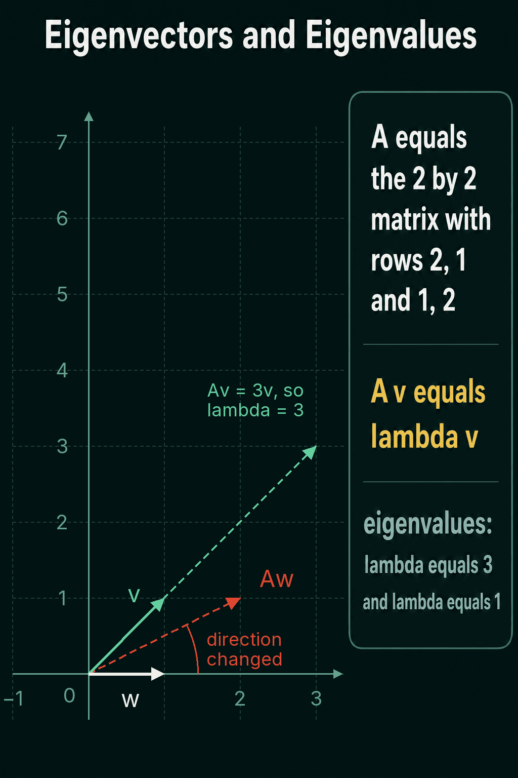 The matrix A with rows (2, 1) and (1, 2): v = (1, 1) maps to Av = (3, 3), the same direction scaled by 3, while w = (1, 0) maps to Aw = (2, 1) and changes direction. The eigenvalues are 3 and 1