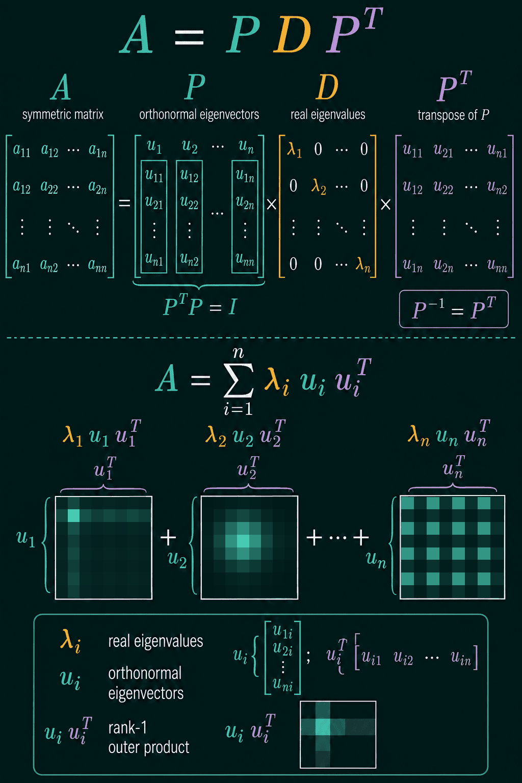 A symmetric matrix written as P D P transpose, with orthonormal eigenvectors in P and real eigenvalues in D, and the same matrix as a sum of eigenvalue-weighted outer products, each a rank-1 matrix