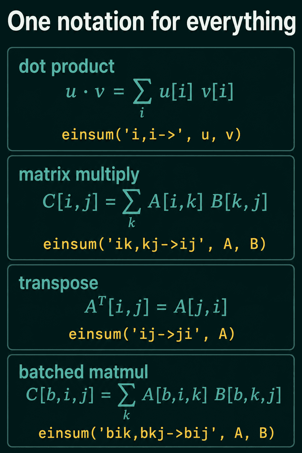 Four panels, each pairing a formula with its einsum call: the dot product sums u[i] v[i] over i with 'i,i->', matrix multiply sums A[i,k] B[k,j] over k with 'ik,kj->ij', transpose sets A transposed at [i,j] equal to A[j,i] with 'ij->ji', and batched matmul sums A[b,i,k] B[b,k,j] over k with 'bik,bkj->bij'