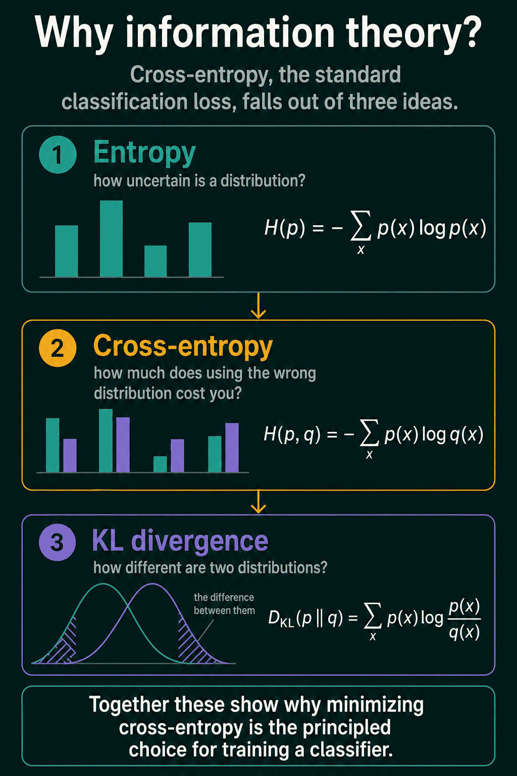 Entropy measures how uncertain one distribution is, cross-entropy measures the cost of using the wrong distribution, and KL divergence measures the difference between two distributions, which together show why classifiers train by minimizing cross-entropy