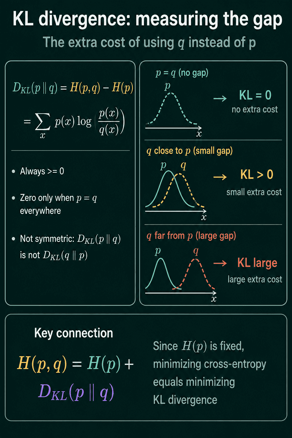 KL divergence equals cross-entropy minus entropy, is at least 0, is 0 only when p equals q, grows as q moves away from p, and is not symmetric, and since H(p) is fixed, minimizing cross-entropy equals minimizing KL divergence