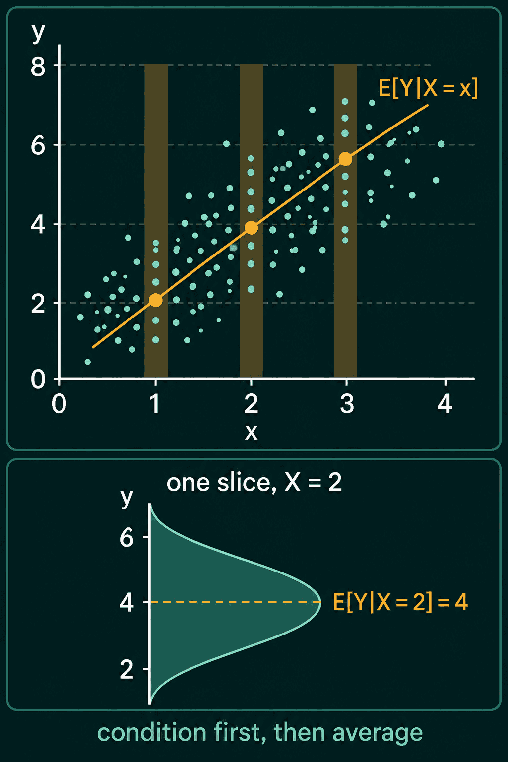 A scatter of points with three vertical slices at x = 1, 2 and 3, the average y of each slice marked on a line labeled E of Y given X = x, and below it the distribution of y inside the slice at x = 2, whose average is 4.