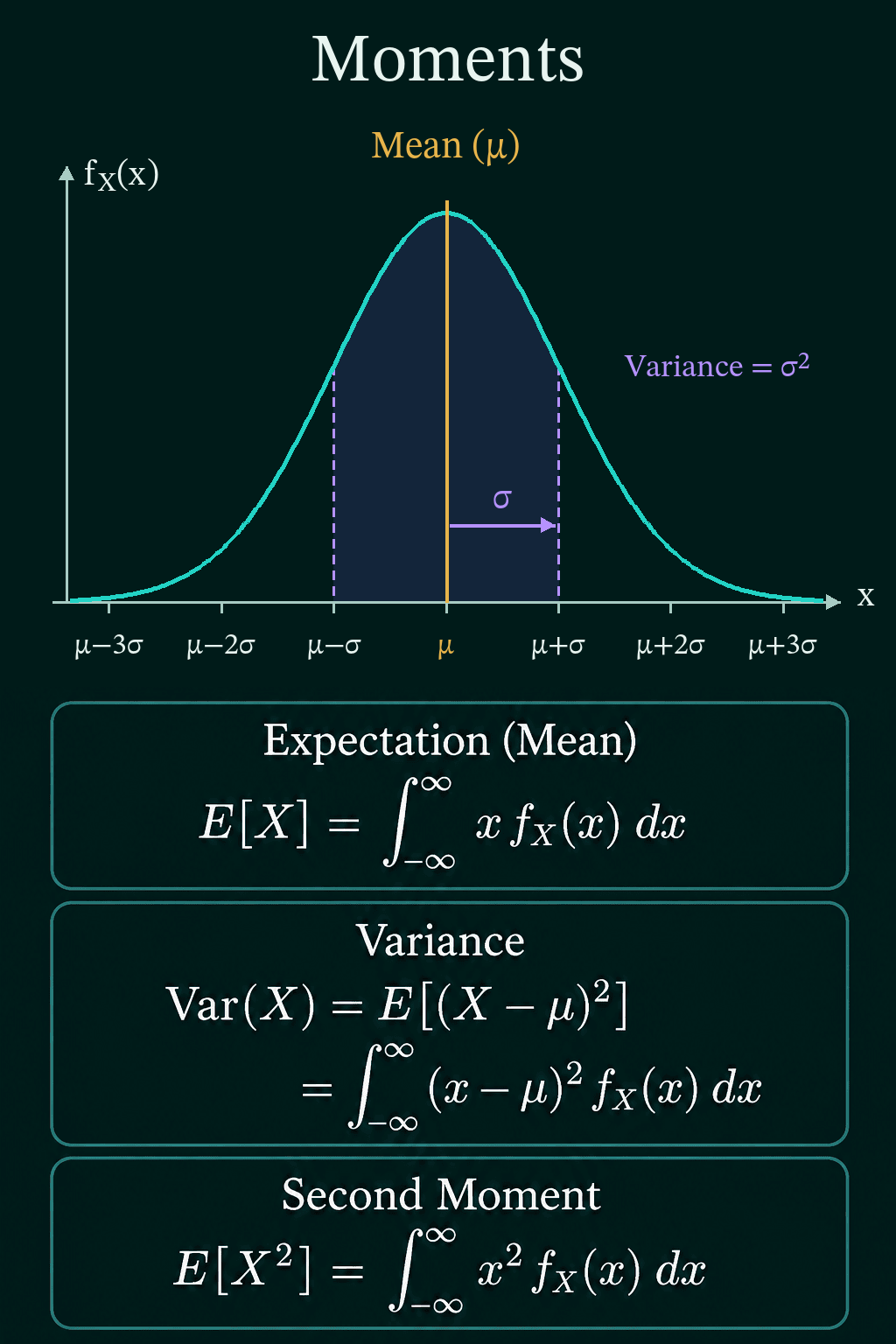A bell curve with the mean mu marked at the peak, dashed lines one standard deviation sigma on each side, and an arrow of length sigma from the mean, with the variance labeled sigma squared, above the integral formulas for the expectation, the variance and the second moment.