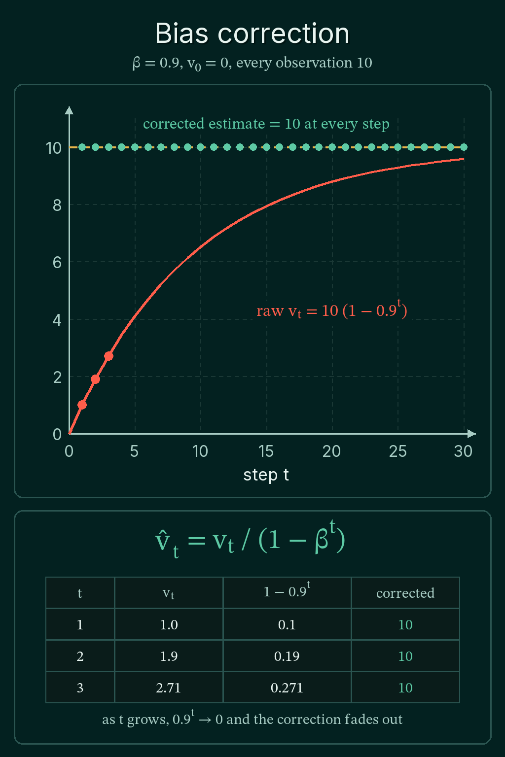 The raw EMA 10(1 - 0.9^t) rising from 1.0 toward 10 over 30 steps while the corrected estimate sits at 10 from the first step, with a table showing 1.0 / 0.1, 1.9 / 0.19 and 2.71 / 0.271 all equal to 10.