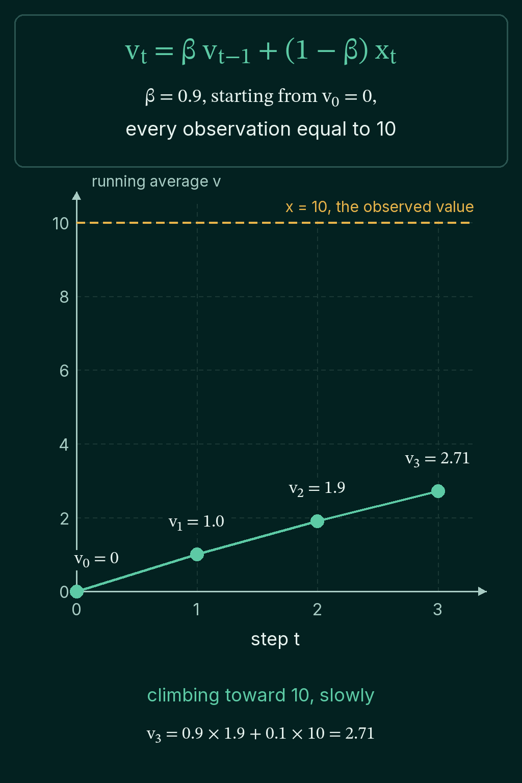 The running average v climbing from v_0 = 0 to v_1 = 1.0, v_2 = 1.9 and v_3 = 2.71 while every observation equals 10.