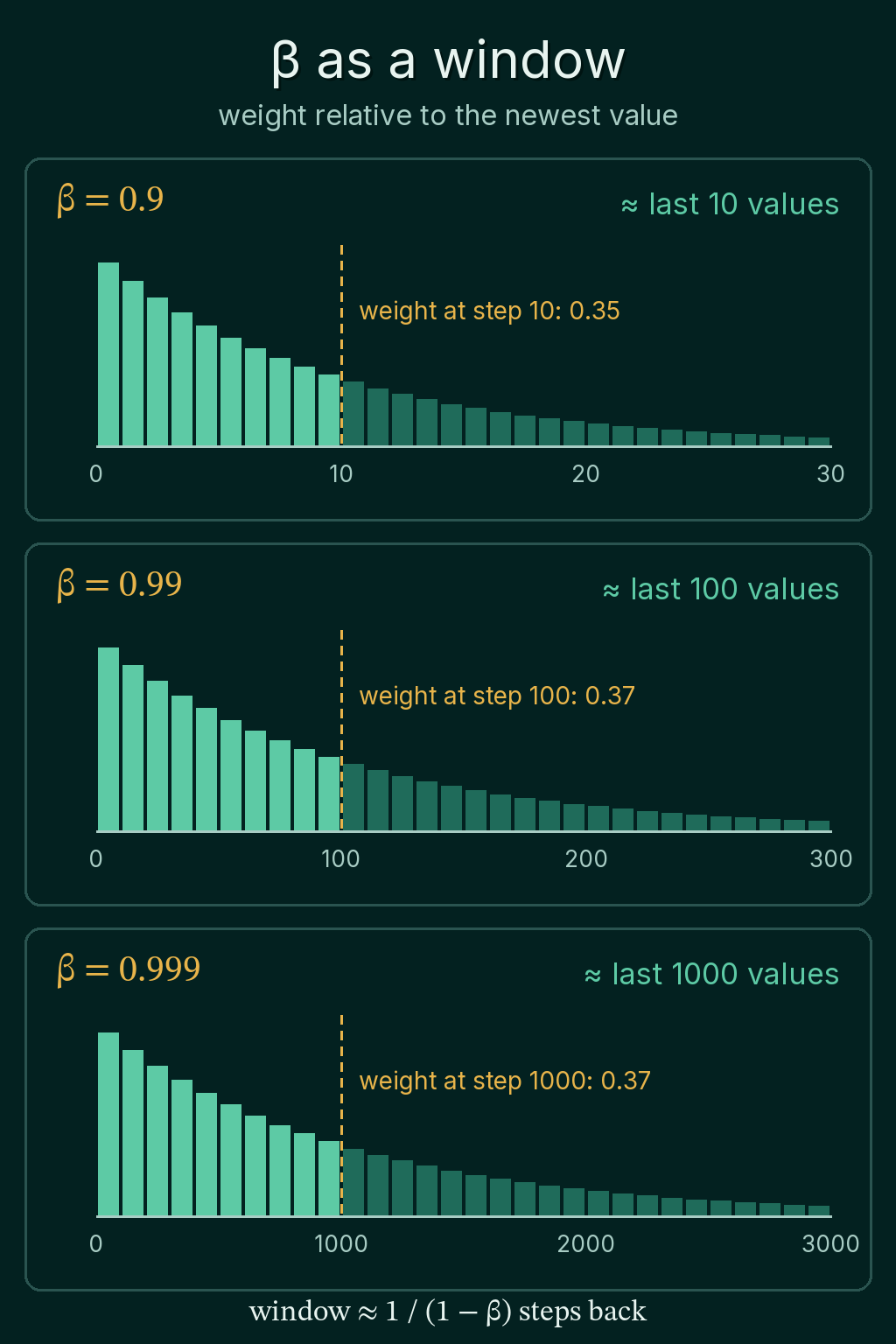 The EMA weights relative to the newest value for beta = 0.9, 0.99 and 0.999, each drawn over three windows, with the weight at step 10, 100 and 1000 marked at 0.35, 0.37 and 0.37.