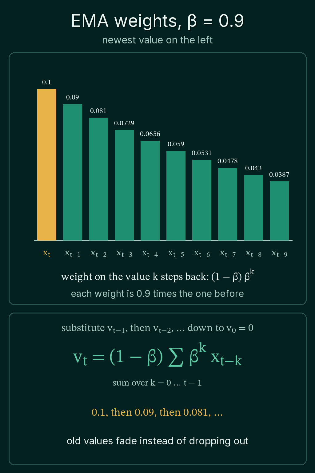 Bars for the EMA weights with beta = 0.9: 0.1 on the newest value x_t, then 0.09, 0.081, 0.0729 and down to 0.0387 on x_(t-9), next to the unrolled sum.