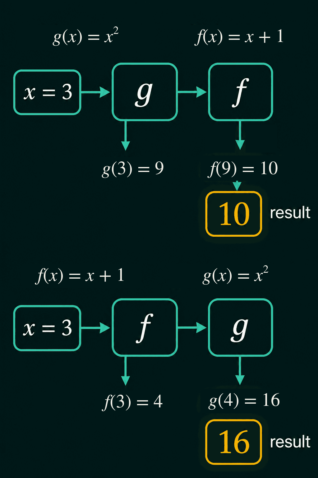 x equals 3 passed through g then f to give 10, and through f then g to give 16, with g(x) equals x squared and f(x) equals x plus 1