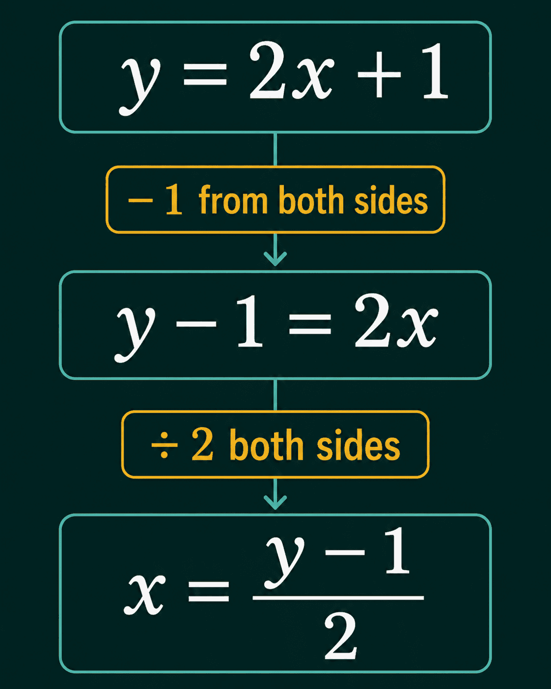 Solving y equals 2x plus 1 for x: subtract 1 from both sides, then divide both sides by 2, giving x equals y minus 1 over 2